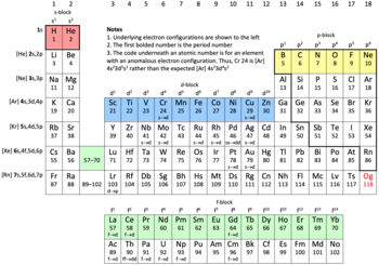 H dan He berada di baris pertama blok-s. B melalui Ne mengambil baris pertama dari blok-p. Sc melalui Zn menempati baris pertama blok-d. La ke Yb membuat baris pertama dari blok f. Unsur-unsur dalam ruang lingkup artikel adalah hidrogen, helium, boron, karbon, nitrogen, oksigen, fluorin, neon, silikon, fosforus, belerang, klorin, argon, germanium, arsen, selenium, bromin, kripton, antimon, telurium, iodin, xenon, dan radon.