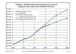 การพัฒนาและการทำนายประชากรในช่วงล่าสุด (ก่อนสำมะโน ค.ศ. 2011 (สีน้ำเงิน); การพัฒนาประชากรล่าสุดตามสำมะโนในประเทศเยอรมนีใน ค.ศ. 2011 (เส้นน้ำเงิน); การทำนายจากทางการใน ค.ศ. 2005–2030 (เส้นเหลือง); ใน ค.ศ. 2017–2030 (เส้นแดงสด); ใน ค.ศ. 2020–2030 (เส้นเขียว)