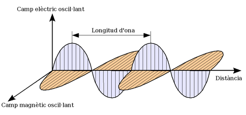 Representació d'una ona electromagnètica, s'observa la perpendicularitat entre els camps magnètic i elèctric i d'aquests respecte a la direcció de propagació