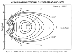 Fluks proton pelbagai arah AP8 MIN ≥ 1 MeV