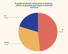 Percentatge de población que desitjaria una vetlla al seu funeral - Funos Baròmetre del Sector Funerari i Assegurador