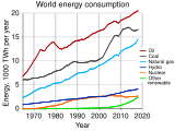 Rate of world energy usage per year from 1970.[119]