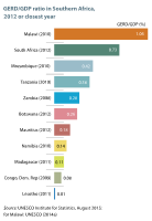 Domestic expenditure on research in Southern Africa as a percentage of GDP, 2012 or closest year[105]