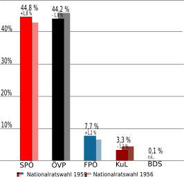 Oostenrijkse parlementsverkiezingen 1959