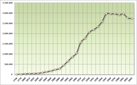 Historia wzrostu demograficznego Buenos Aires 1740–2005