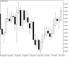 Gráfico de Forex do Par EUR/USD