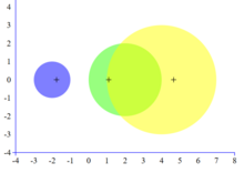 Rappresentazione nel piano complesso dei cerchi di Gershgorin della matrice A = [-2 1 0; -1 2 -1; 1 -2 4].