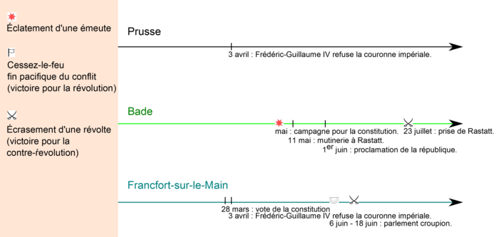 Le refus de la couronne de Frédéric-Guillaume IV et la campagne pour la constitution sont les événements majeurs de 1849