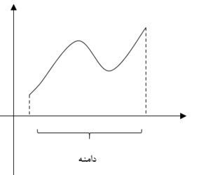 تشخیص دامنه از روی نمودار