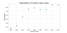 The population of Carter Lake, Iowa from US census data