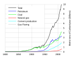 Global fossil carbon emissions, an indicator of consumption, from 1800.   Total   Oil