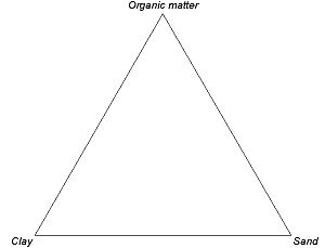 Figura 1 - Ejemplo de diagrama ternario en el que se representan los tres compuestos.