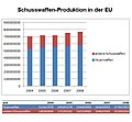 Produktion der EU in Euro[24]