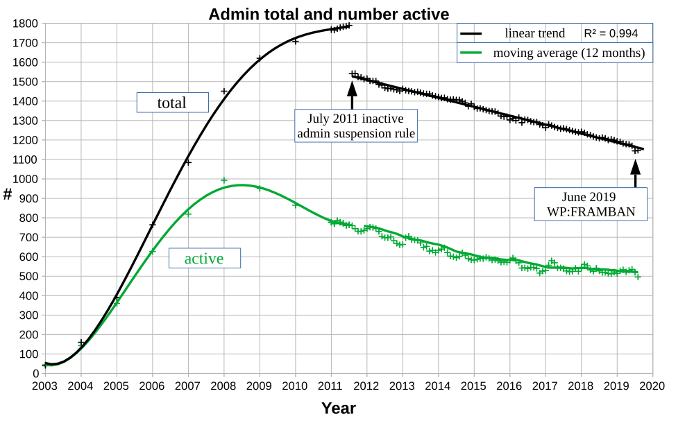 English Wikipedia administrator total and number active