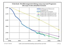 Recent Population Development and Projections (Population Development before Census 2011 (blue line); Recent Population Development according to the Census in Germany in 2011 (blue bordered line); Official projections for 2005-2030 (yellow line); for 2017-2030 (scarlet line); for 2020-2030 (green line)