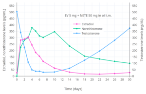 Hormone levels after a single intramuscular injection of estradiol valerate/norethisterone enanthate (5 mg/50 mg) (Mesigyna) in healthy young men.[122] Testosterone decreased from ~503 ng/dL to ~30 ng/dL (–94%).[122] Source was Valle Alvarez (2011).[122]