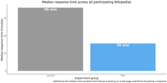 A bar chart showing the median response times of people who did ("Test") and did not ("Control") have access to Topic Subscriptions during the A/B test.