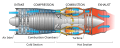 Jet engine uses heat of combustion to generate a high-velocity exhaust as a form of reaction engine. Mechanical energy to power the aircraft's electrical and hydraulic systems can be taken from the turbine shaft, but thrust is produced by expelled exhaust gas.