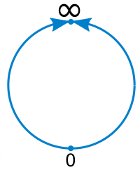 Two arrows curve to make a circle with dots at the top and bottom labeled infinity and zero respectively.