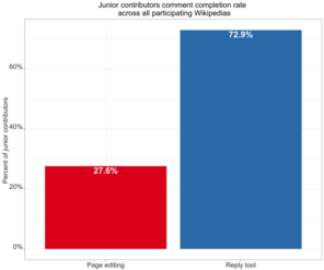 معدل إكمال تعليقات المساهمين المبتدئين عبر جميع ويكيبيديا المشاركة