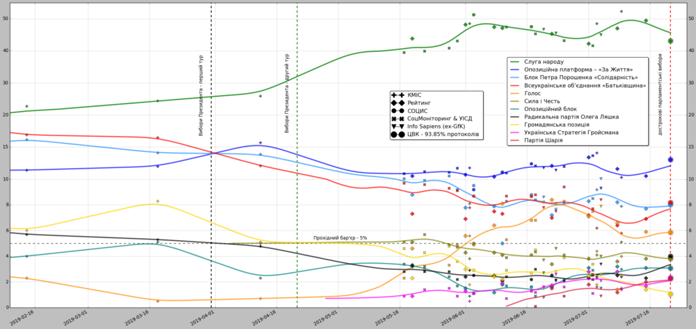 2019 Ukrainian parliamentary elections ratings