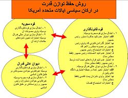 روش حفظ توازن قدرت در ارکان سیاسی آمریکا