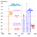 Timeline of sub-orbital flights