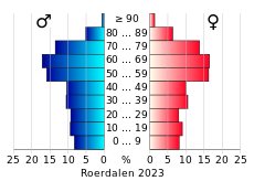 Bevolkingspiramide van de gemeente Roerdalen