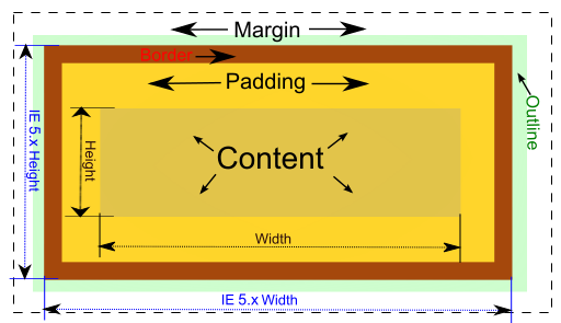 Css box model