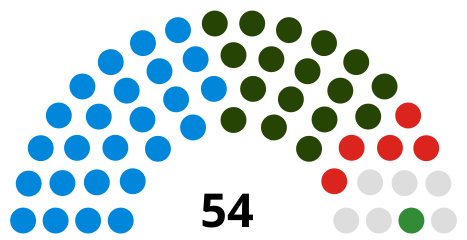 Council composition following the 2018 election