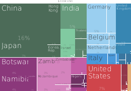 Зовнішньоекономічні партнери (експорт), 2014 рік