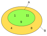 A valódi részhalmaza B-nek. Egy szám csak akkor van A-ban, ha B-beli; egy B-beli szám lehet, hogy nem A-beli.