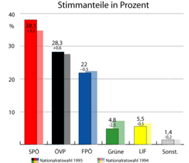 Oostenrijkse parlementsverkiezingen 1995