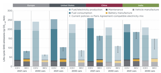 Comparative assessments of well-to-wheel greenhouse gas emissions per km driven for conventional and battery-electric vehicles, showing battery-electric vehicles performing best in four major jurisdictions including those that generate electricity from coal.