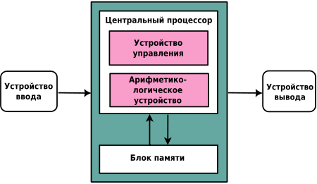 Архитектура фон Неймана