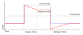 Compressor Attack and Release