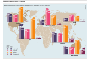 While meat consumption in most industrialized countries is at high, stable levels...[53]