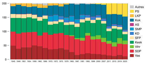 Evolução dos grupos parlamentares de 1945 a 2023