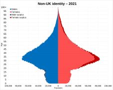 Non-UK identity