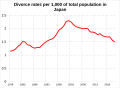 Divorce rates per 1000 of total population