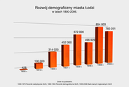 Rozwój demograficzny