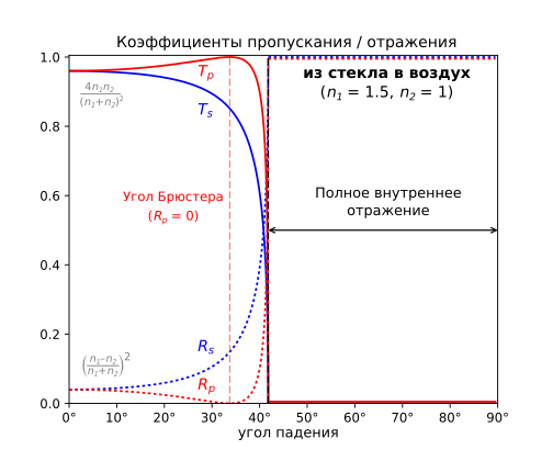 из более оптически плотной среды (стекло) в менее оптически плотную (воздух)