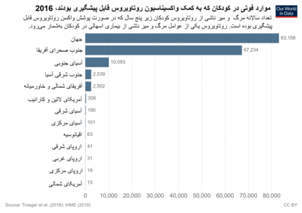 موارد فوتی قابل پیشگیری کودکان به کمک واکسیناسیون روتاویروس در سال ۲۰۱۶ تعداد سالانه مرگ و میر در کودکان زیر پنج سال در اثر عفوت روتاویروس که در صورت پوشش کامل به کمک واکسن روتاویروس قابل پیشگیری بوده‌است.[۱۵۱]