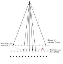 Illustration of how the wavevectors and diffraction from reciprocal lattice vectors is connected, called an Ewald sphere construction. This example is for transmission electron diffraction.