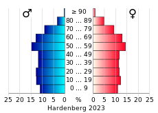 Bevolkingspiramide van de gemeente Hardenberg