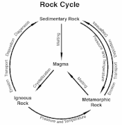 Rock cycle