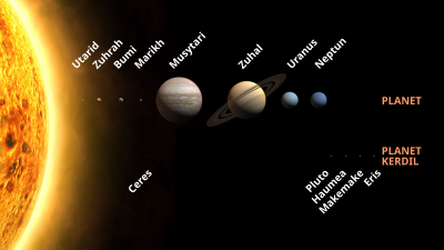 Planet dan planet kerdil Sistem Suria; saiz adalah berskala tetapi jarak dari Matahari tidak.