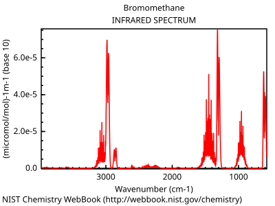 IR spectrum of bromomethane.