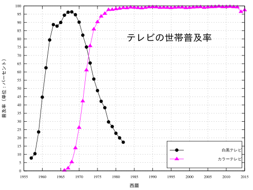 テレビの家庭普及率（黒線は白黒テレビ、色線はカラーテレビ）