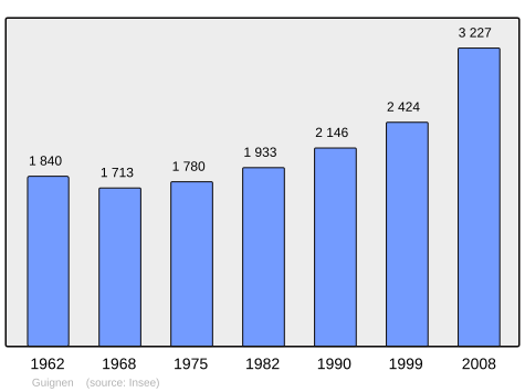 Population - Municipality code 35127